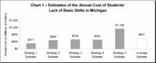 Lack of Basic Skills in Michigan