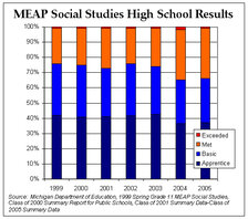 MEAP Social Studies Results