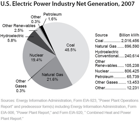 U.S. Electric Power Industry Net Generation, 2007 - click to enlarge