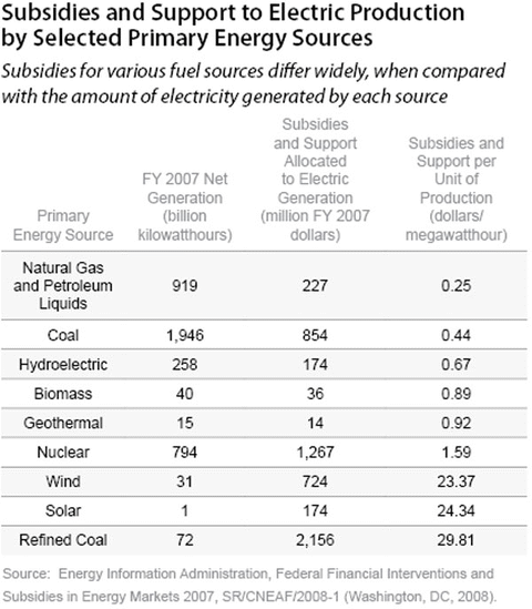 Subsidies and Support to Electric Production by Selected Primary Energy Sources
 - click to enlarge