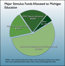 Major Stimulus Funds Allocated to Michigan Education