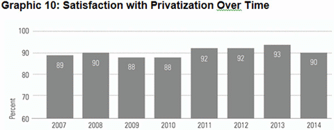 Graphic 10: Satisfaction with Privatization Over Time - click to enlarge