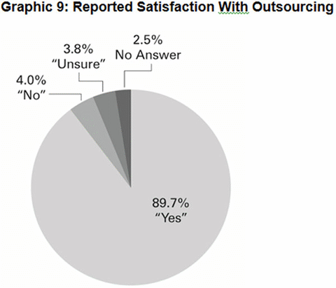 Graphic 9: Reported Satisfaction With Outsourcing - click to enlarge